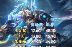 23%出场率换不来50%胜率？剖析王者三大“信仰英雄”的强度困境