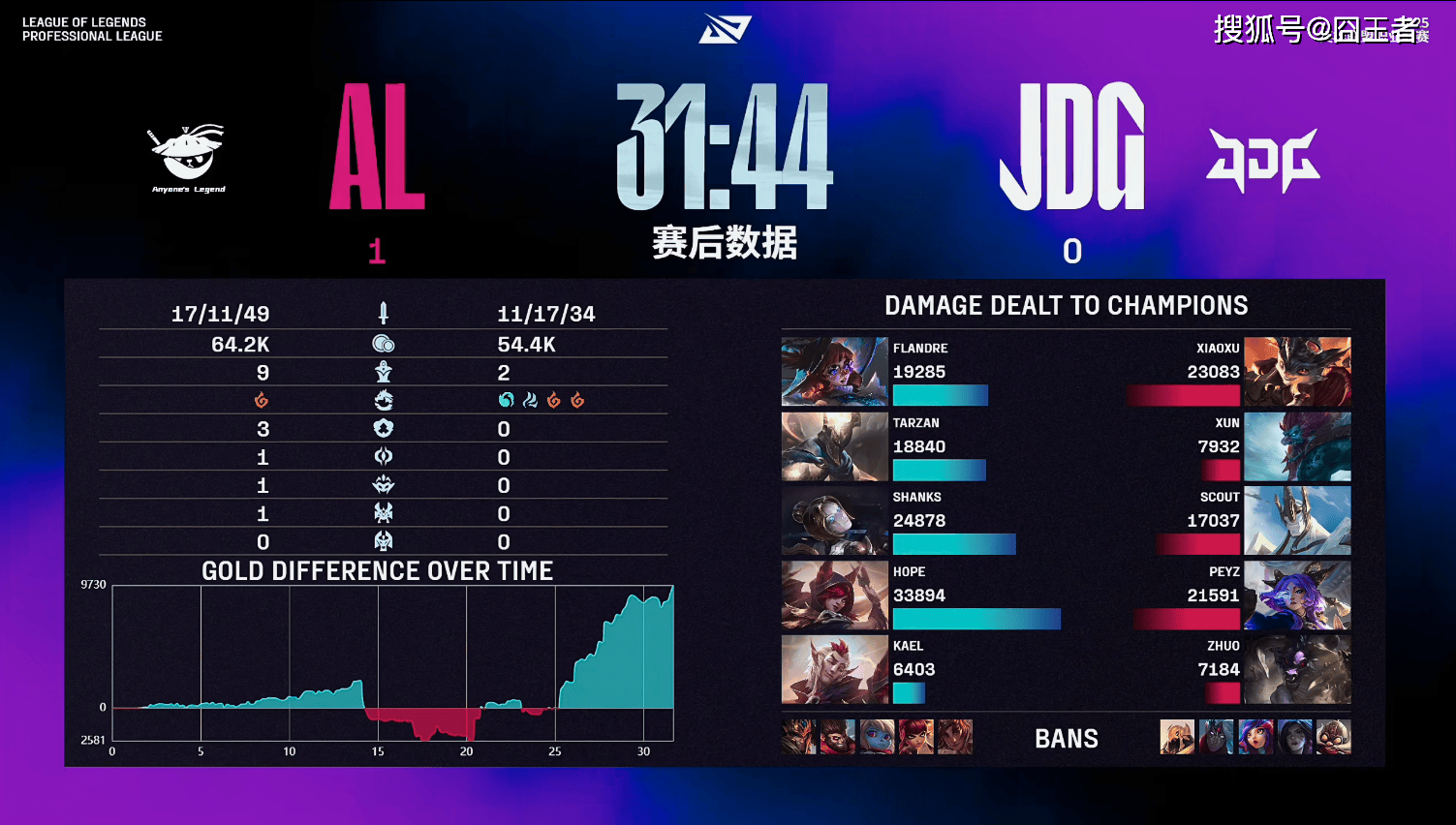 LPL第三阶段:放弃了!AL直落两局,零封JDG