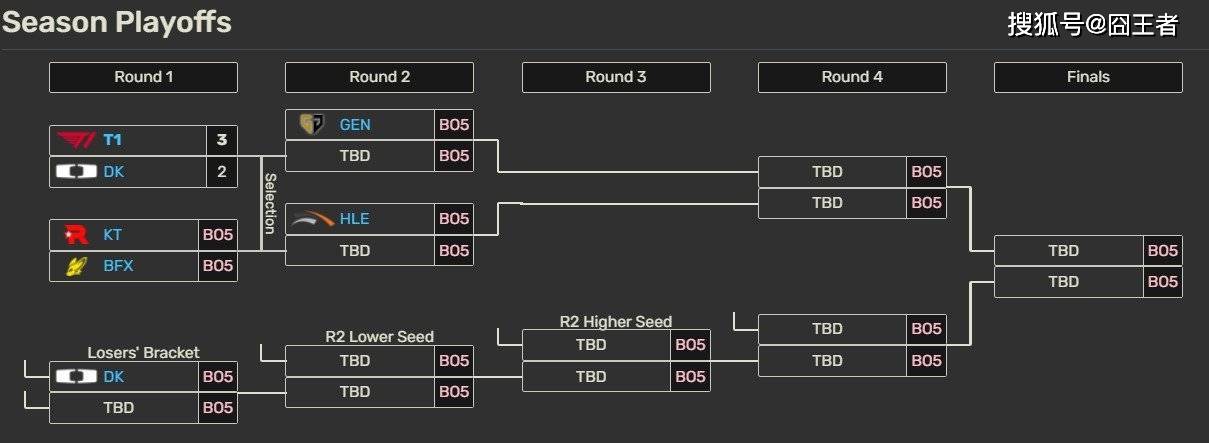 LCK季后赛：让一追三，KT四局击败BFX，晋级下一轮
