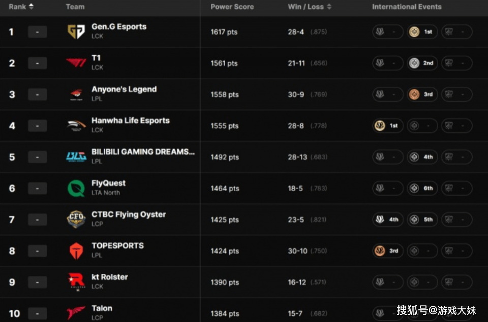 LOL更新战队实力排行榜，BLG下滑到第5名，LCK包揽前二