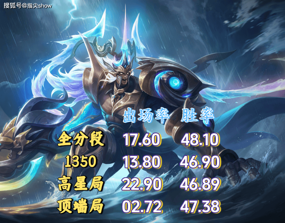 23%出场率换不来50%胜率?剖析王者三大“信仰英雄”的强度困境